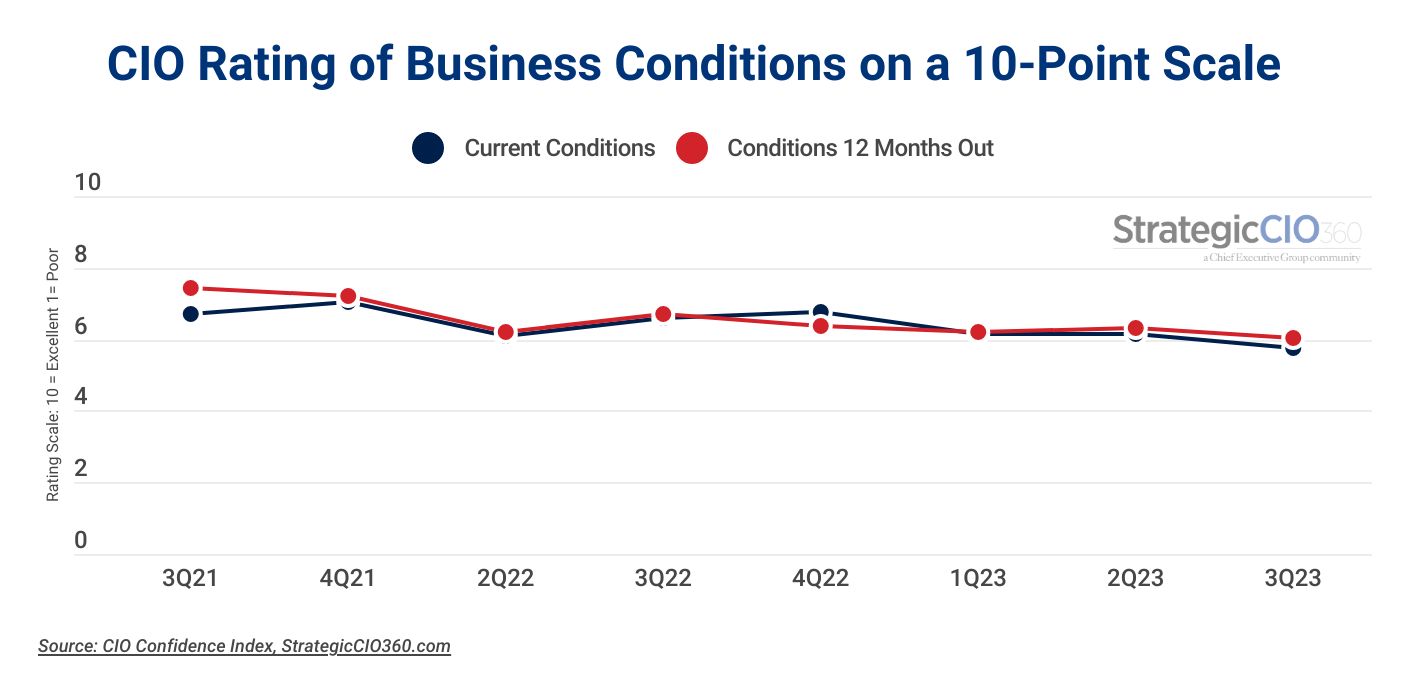 CIOs on business conditions