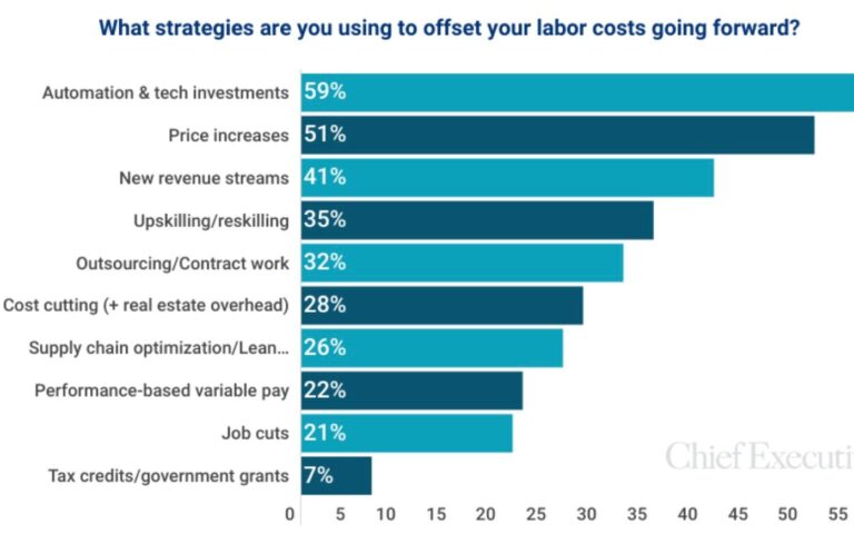 Strategies to offset labor costs